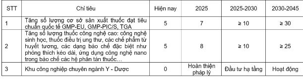 Khu công nghiệp Y - Dược tập trung đầu tiên của cả nước đặt ở tỉnh nào?