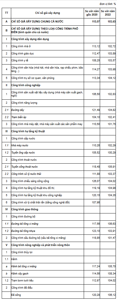 Bộ Xây dựng công bố chỉ số giá xây dựng quốc gia năm 2023 Bộ Xây dựng