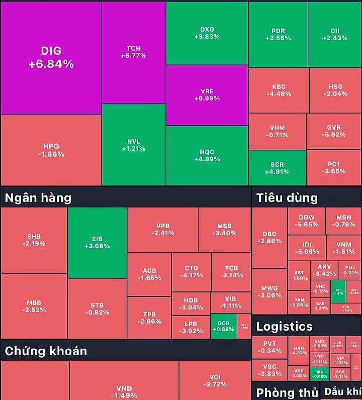 Thị trường Chứng khoán phiên ngày 18/3 chìm trong sắc đỏ