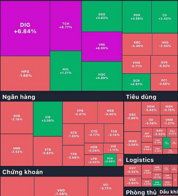 Thanh khoản kỷ lục trên 43.000 tỷ đồng, VNIndex nhuộm sắc đỏ