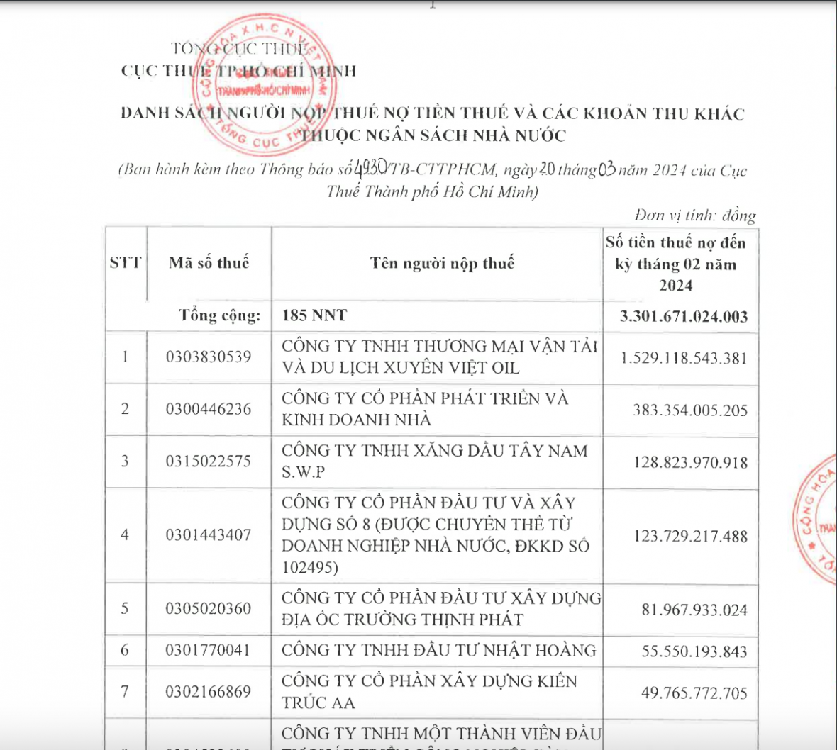 TP Hồ Chí Minh: 185 doanh nghiệp nợ thuế, có doanh nghiệp nợ hơn 1.500 tỷ đồng