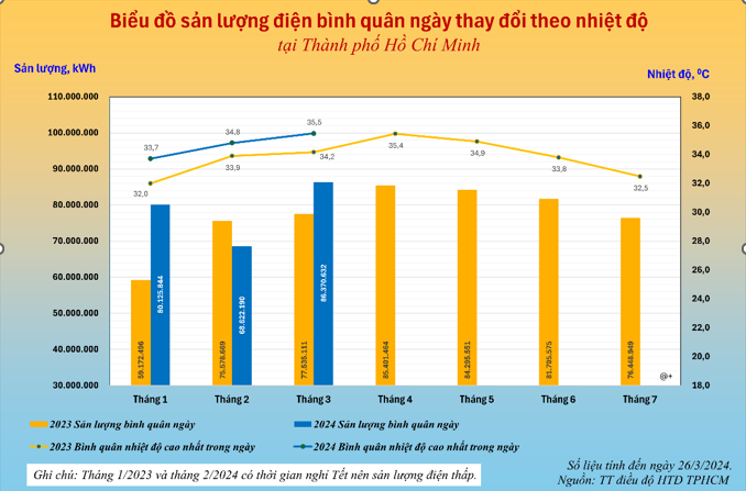 TP.HCM dự báo sản lượng điện tiêu thụ vào hai tháng tới lập kỷ lục