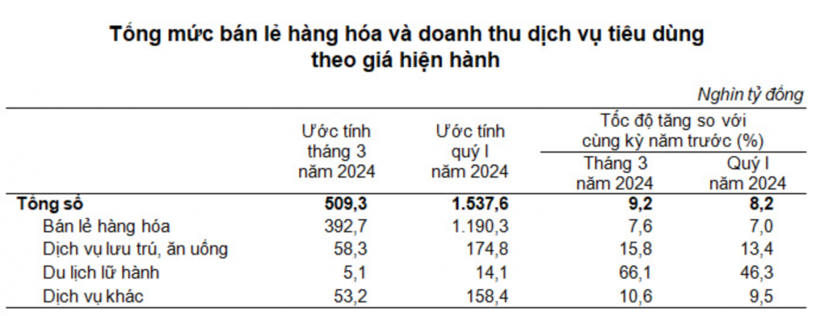 Đã có hơn 4,6 triệu lượt khách quốc tế đến Việt Nam