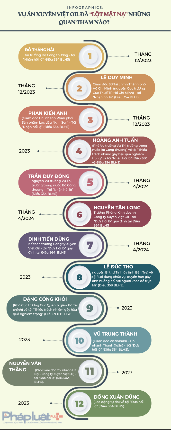 INFOGRAPHICS: VỤ ÁN XUYÊN VIỆT OIL ĐÃ “LỘT MẶT NẠ” NHỮNG QUAN THAM NÀO?