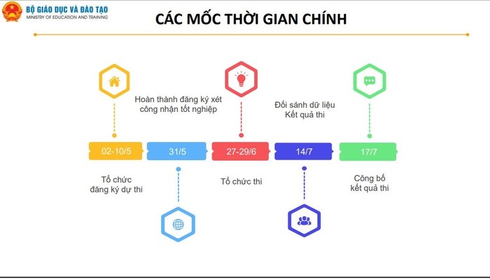 Các mốc thời gian chính của kỳ thi tốt nghiệp trung học phổ thông 2024.