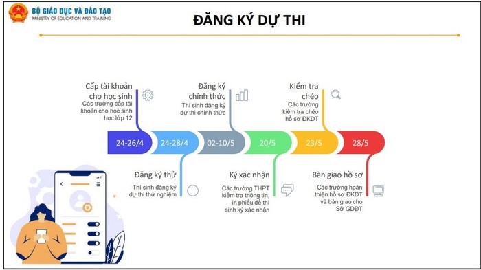 Các mốc thời gian thí sinh cần lưu ý.