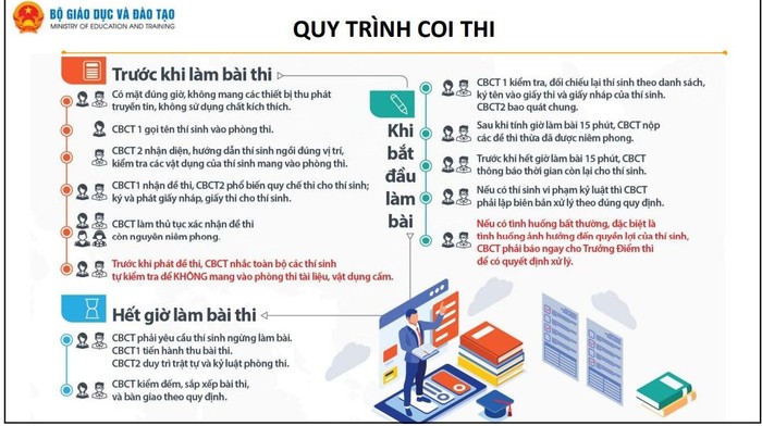 Quy trình coi thi kỳ thi tốt nghiệp trung học phổ thông 2024.