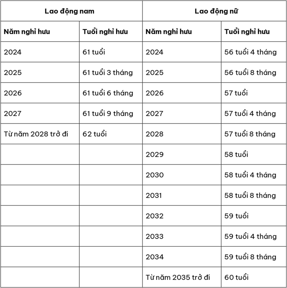 Năm 2024 độ tuổi nghỉ hưu của lao động nam sẽ là 61 tuổi, lao động nữ sẽ là 56 tuổi 4 tháng