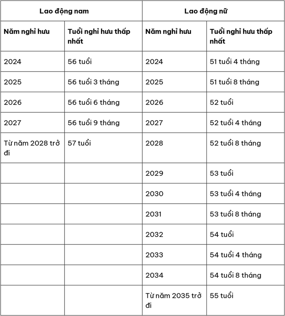 Năm 2024 độ tuổi nghỉ hưu của lao động nam sẽ là 61 tuổi, lao động nữ sẽ là 56 tuổi 4 tháng