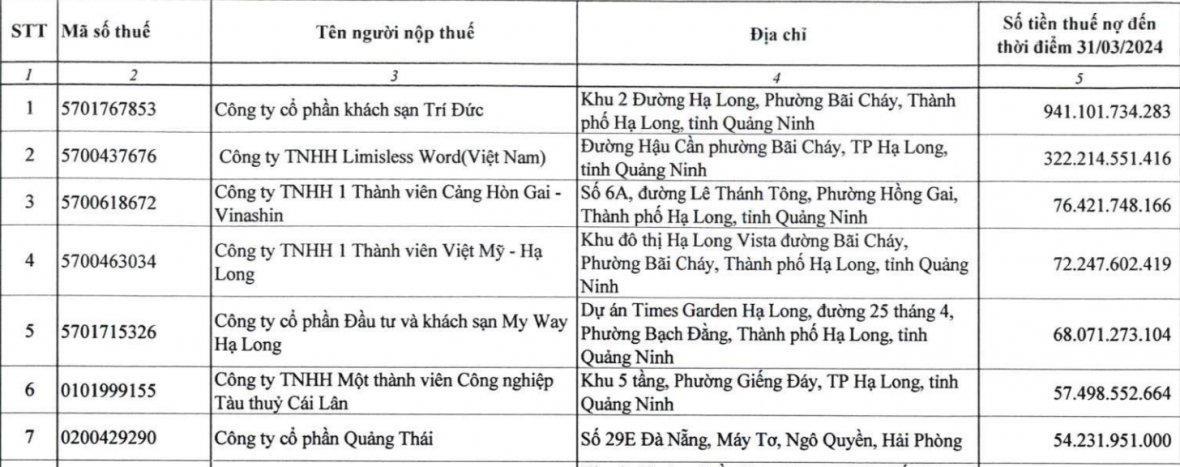 Quảng Ninh: Công ty Cổ phần khách sạn Trí Đức nợ hơn 941 tỷ đồng tiền thuế