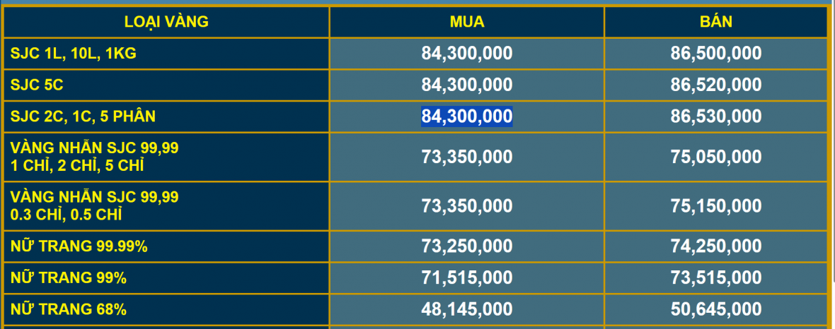 Giá vàng niêm yết tại Công ty SJC.