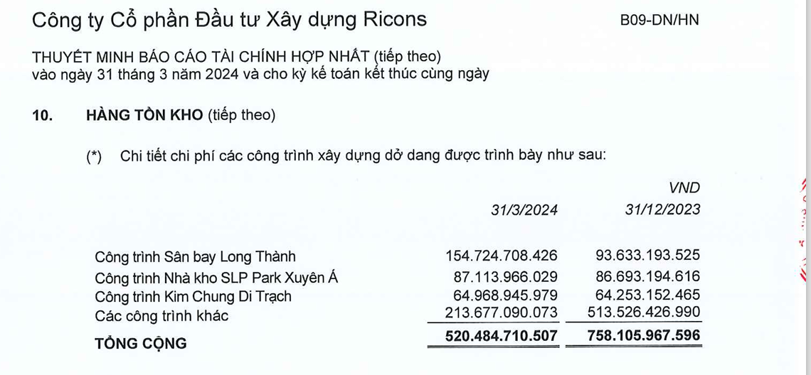 Kết quả kinh doanh của Ricons đi lùi