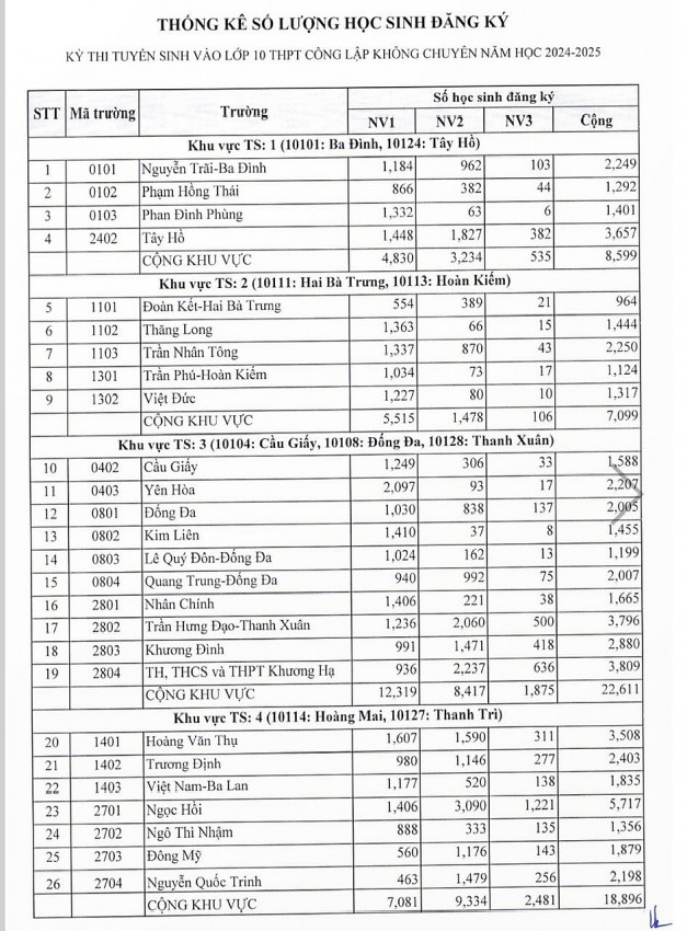 Hà Nội: Công bố số lượng học sinh đăng ký thi vào lớp 10 THPT năm học 2024-2025