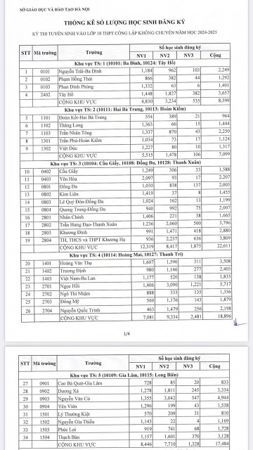 Hà Nội: Công bố số lượng học sinh đăng ký thi vào lớp 10 THPT năm học 2024-2025