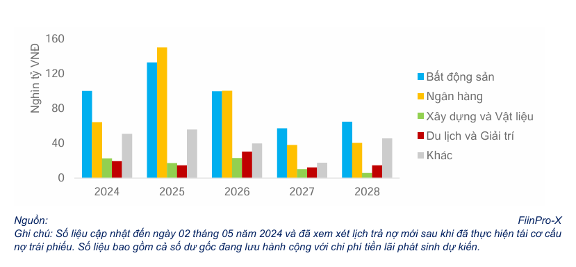 Áp lực trả nợ trái phiếu với ngành bất động sản trong năm 2024 vẫn còn lớn