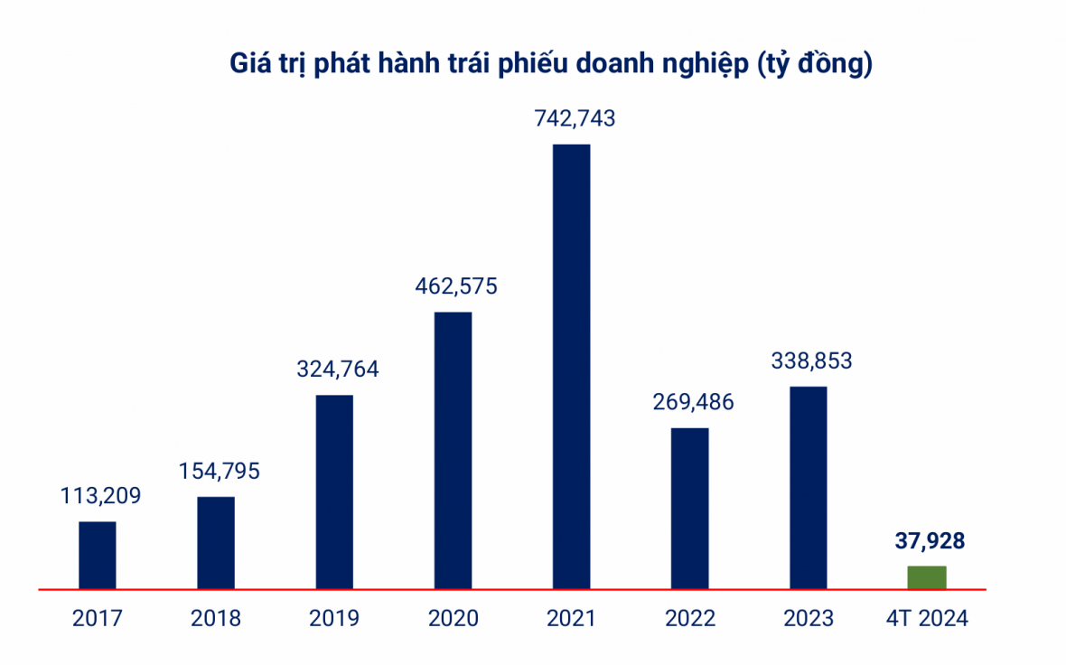 Áp lực trả nợ trái phiếu với ngành bất động sản trong năm 2024 vẫn còn lớn