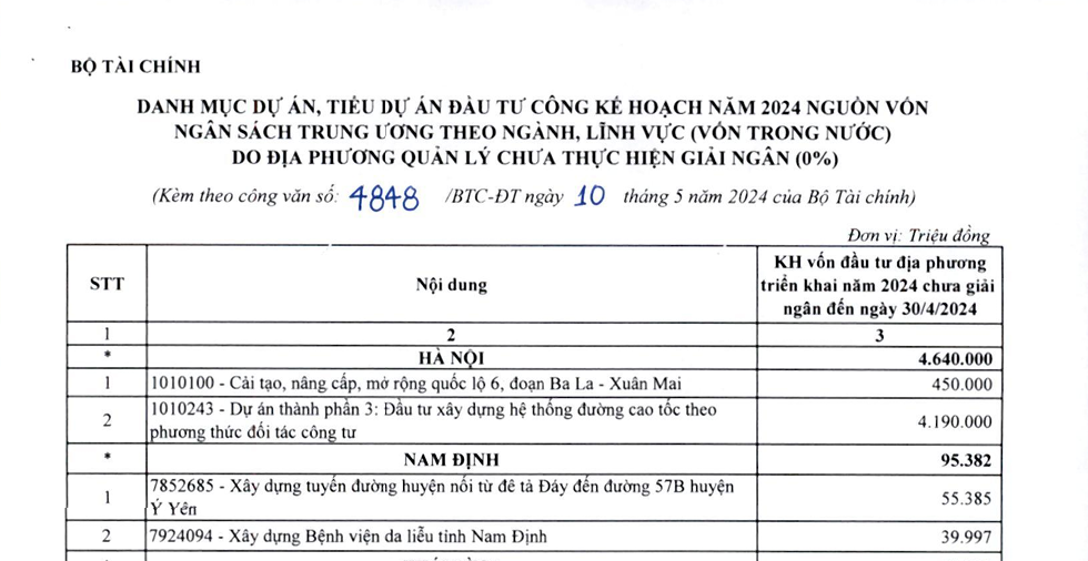 Hơn 300 dự án tại 48 địa phương có tỷ lệ giải ngân 0%