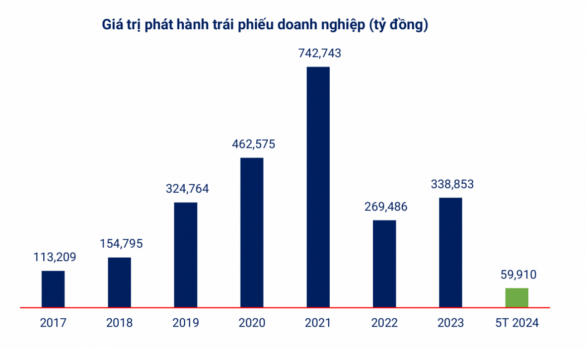 Áp lực đáo hạn trái phiếu bất động sản trong năm 2024 vẫn còn lớn