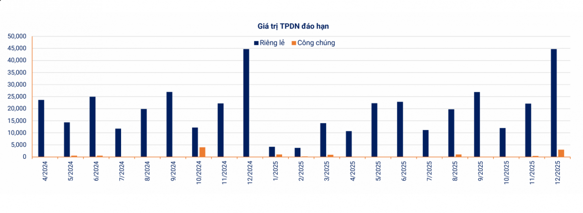 Áp lực đáo hạn trái phiếu bất động sản trong năm 2024 vẫn còn lớn