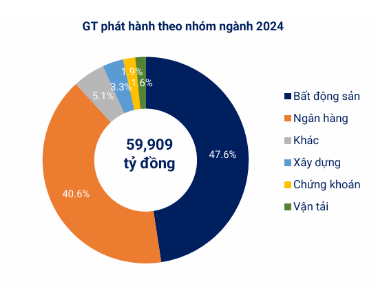 Áp lực đáo hạn trái phiếu bất động sản trong năm 2024 vẫn còn lớn