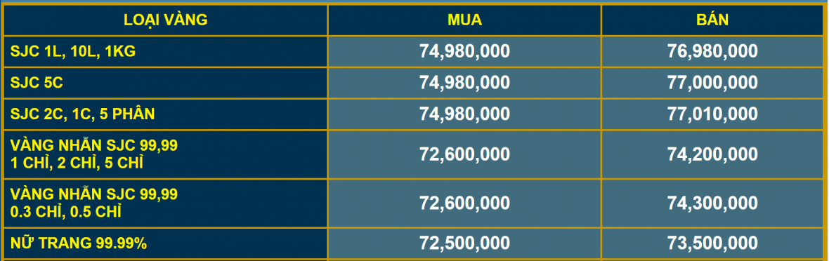 Giá vàng miếng SJC đứng im, giá vàng nhẫn giảm gần 1 triệu đồng/lượng