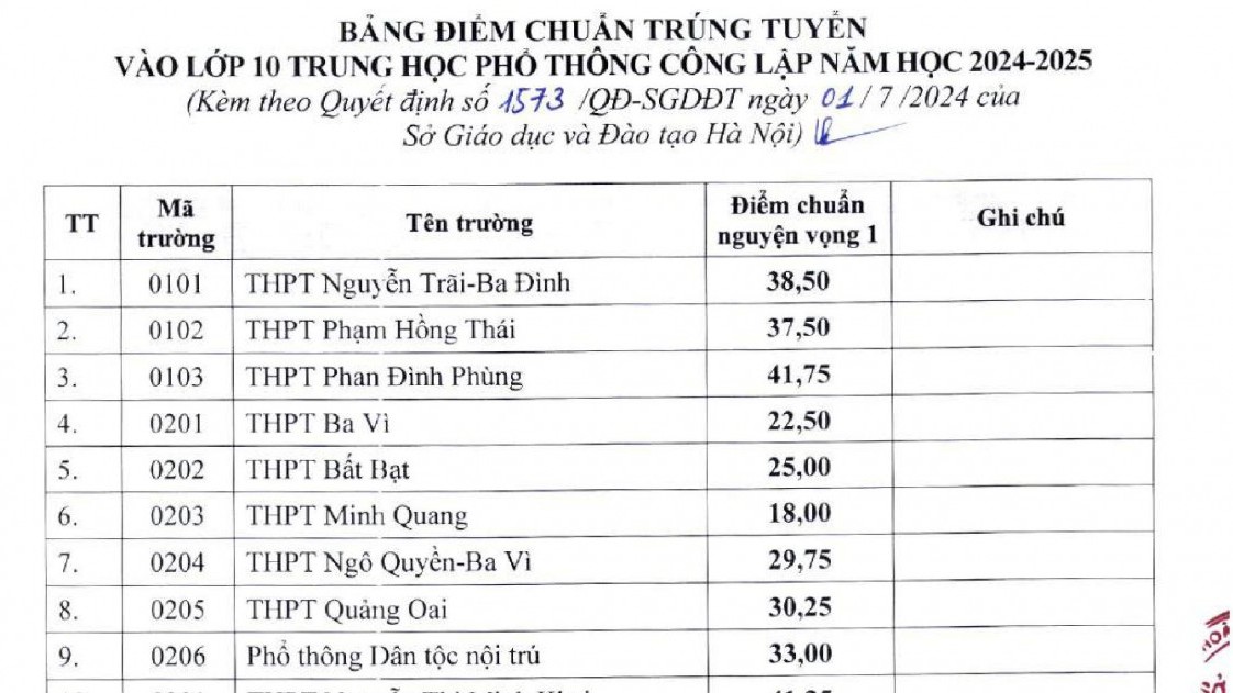 Điểm chuẩn vào lớp 10 Trung học Phổ thông công lập của Hà Nội năm học 2024-2025