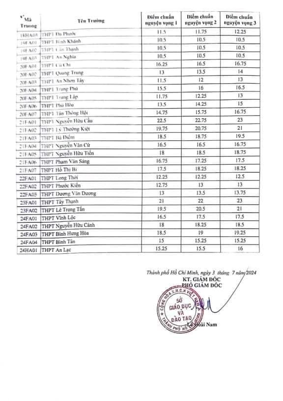 Điểm chuẩn vào lớp 10 thường công lập của TP HCM năm học 2024-2025