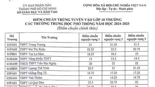 Điểm chuẩn vào lớp 10 thường công lập của TP HCM năm học 2024-2025