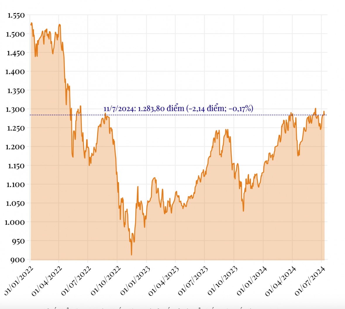 VN-Index kết phiên 11/7 giảm 2.14 điểm về mốc 1,283.8