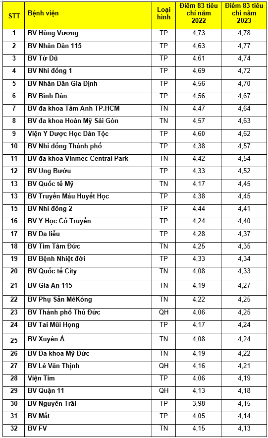 Sở Y tế TP HCM công bố kết quả đánh giá chất lượng bệnh viện năm 2023