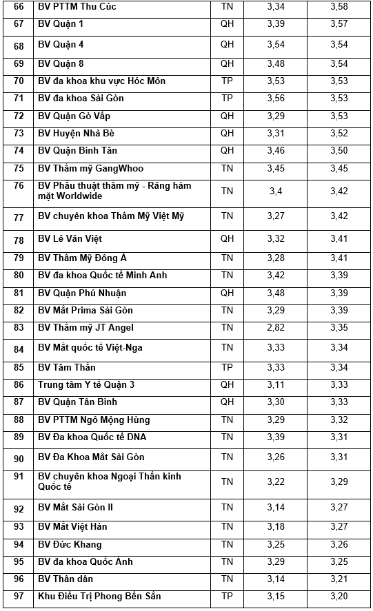 Sở Y tế TP HCM công bố kết quả đánh giá chất lượng bệnh viện năm 2023