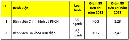 Sở Y tế TP HCM công bố kết quả đánh giá chất lượng bệnh viện năm 2023