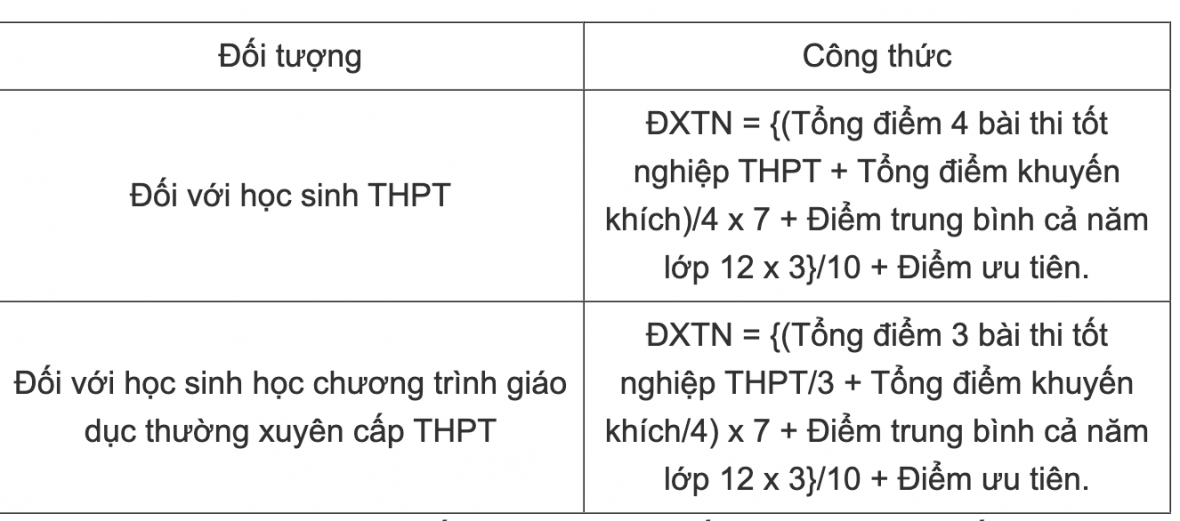 Quy định về điểm liệt thi tốt nghiệp THPT năm 2024