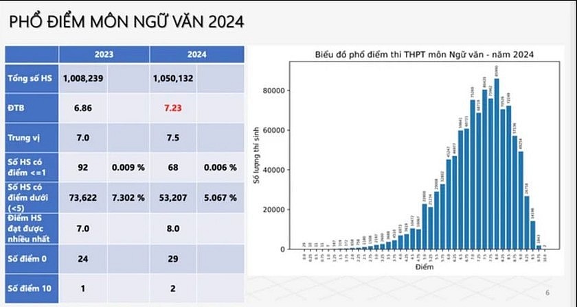 Phổ điểm thi tốt nghiệp THPT 2024: Hơn 10.800 bài thi đạt điểm 10