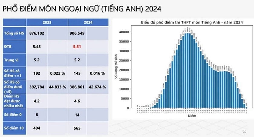 Phổ điểm thi tốt nghiệp THPT 2024: Hơn 10.800 bài thi đạt điểm 10