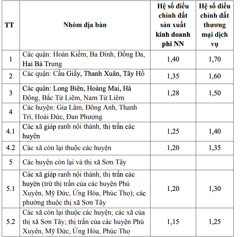 Hà Nội: Ban hành hệ số điều chỉnh giá đất năm 2024