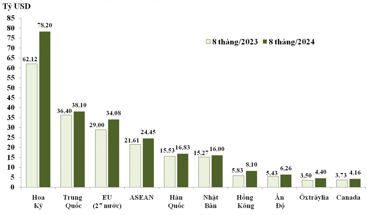 Trị giá xuất nhập khẩu 8 tháng/2024 đều tăng