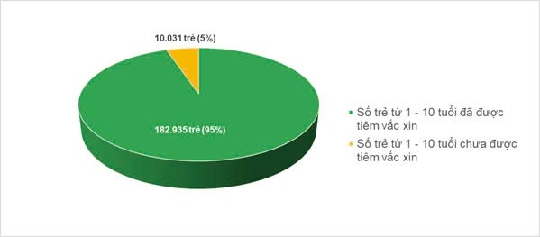 TP HCM: 95% trẻ 1-5 tuổi đã được tiêm đủ 2 mũi vắc xin sởi