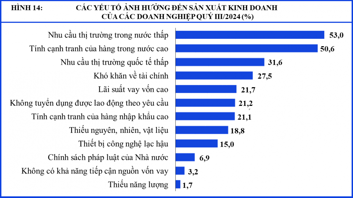 Tình hình kinh doanh sẽ tốt hơn trong quý IV/2024