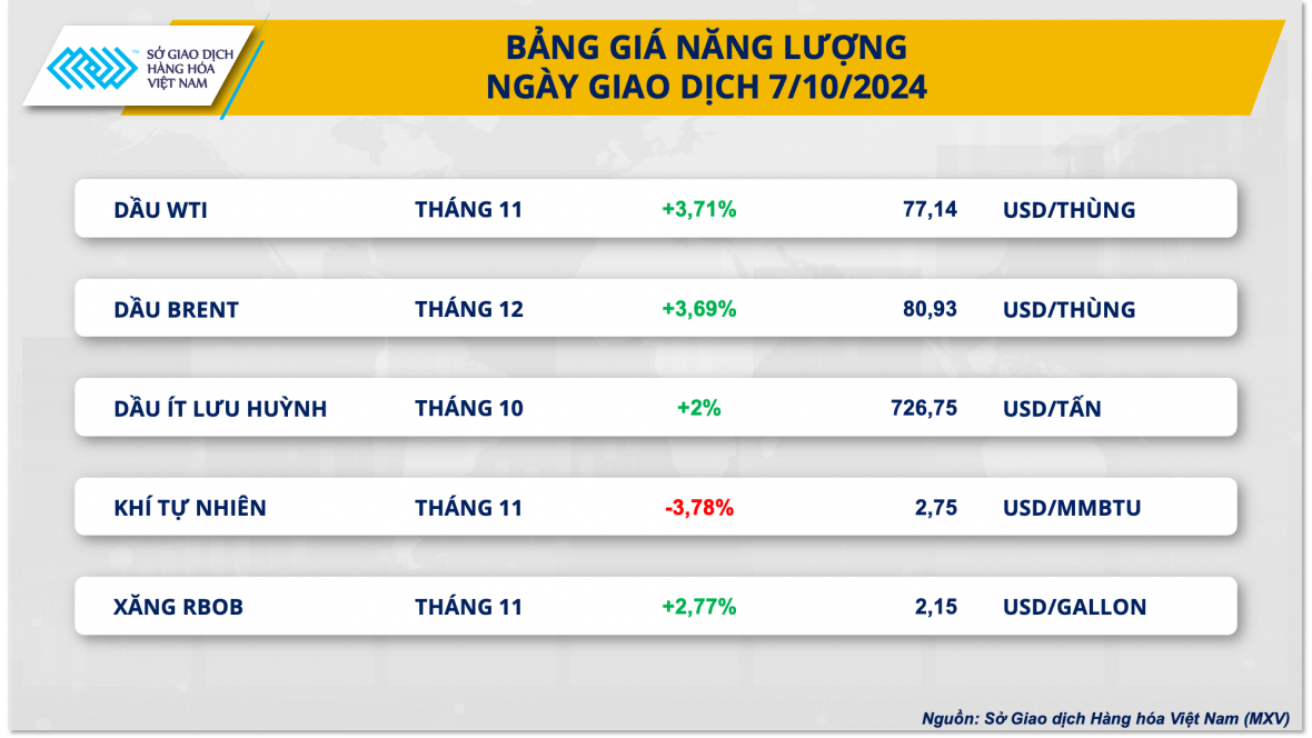 Giá dầu thô WTI tăng lên 77,14 USD/thùng