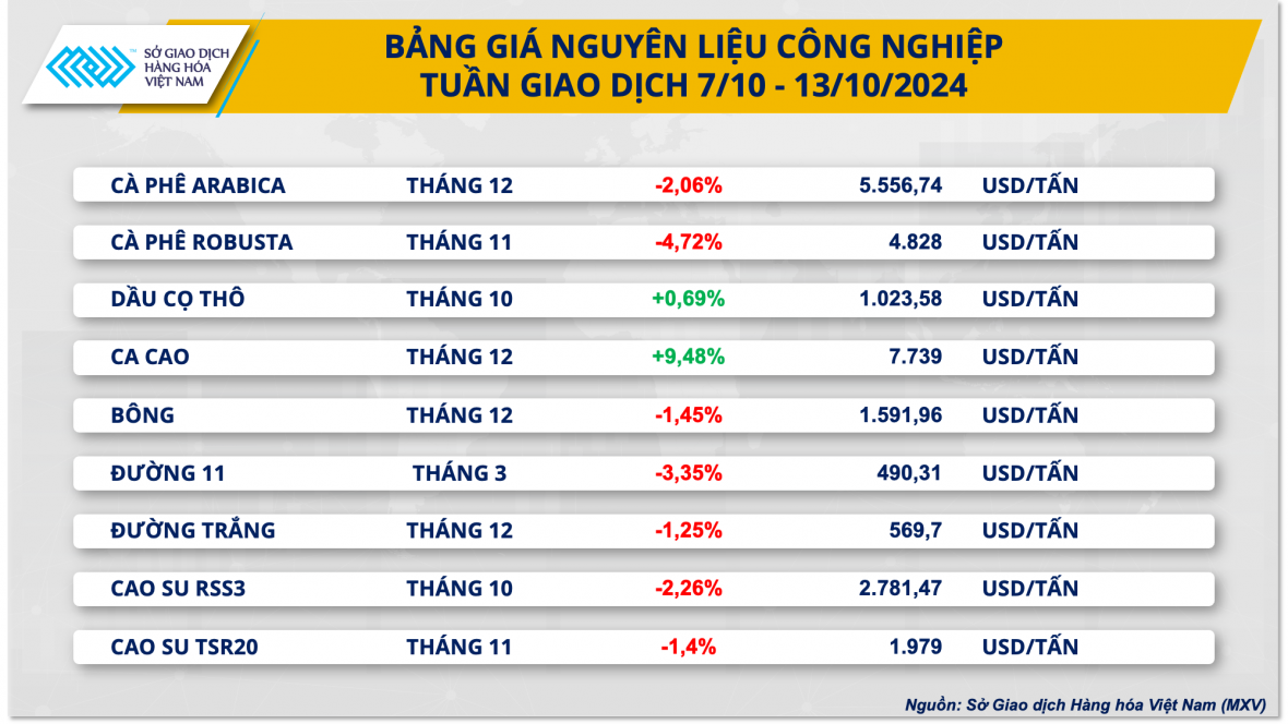 Thị trường kim loại, cà phê chìm sâu trong sắc đỏ