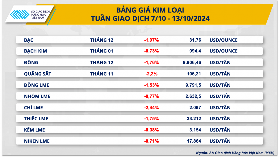 Thị trường kim loại, cà phê chìm sâu trong sắc đỏ