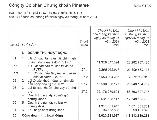 Công ty cổ phần chứng khoán Pinetree bị xử phạt