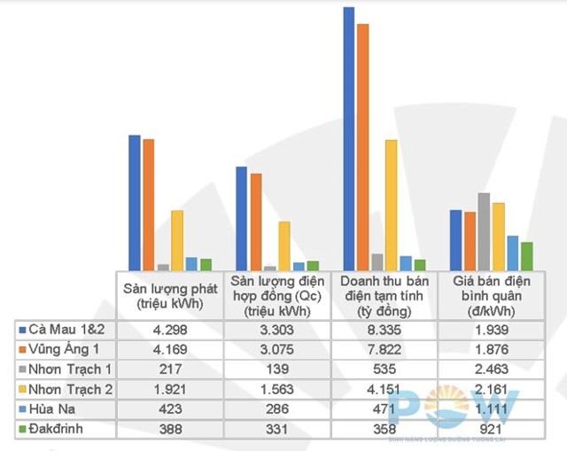 PV Power (POW) báo lãi trước thuế 833 tỷ đồng, đạt 84% kế hoạch đề ra năm 2024