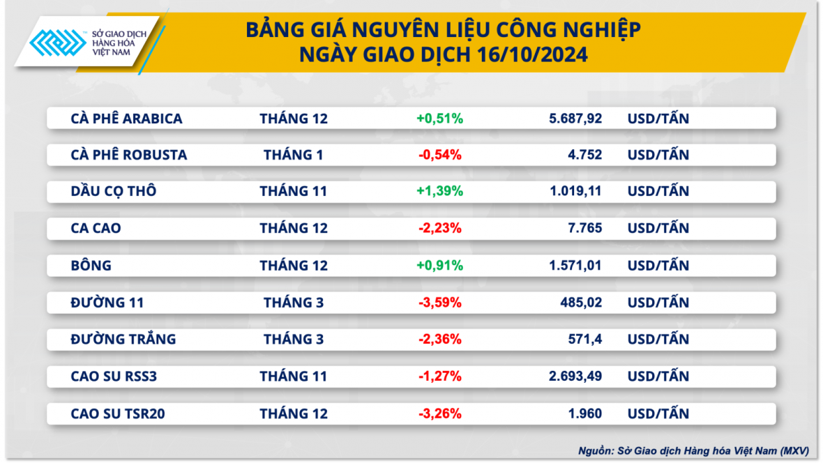 Thị trường kim loại phục hồi, giá đường thô giảm về mức đáy