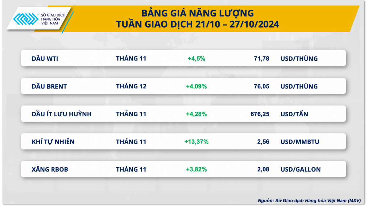 Giá dầu thế giới tăng hơn 4%