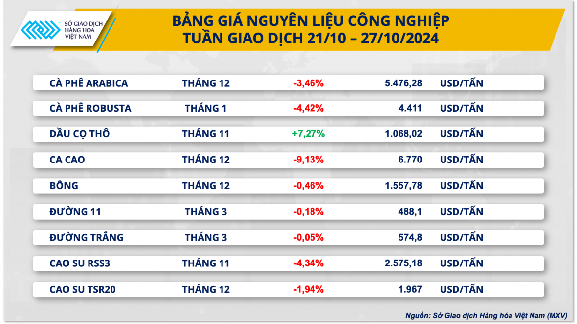 Giá dầu thế giới tăng hơn 4%