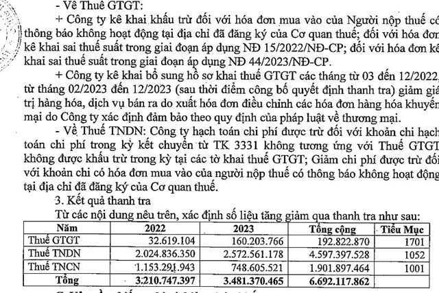 Sau thanh tra, công ty con của Sabeco (SAB) bị truy thu, phạt thuế hơn 8,6 tỷ đồng - Ảnh 1