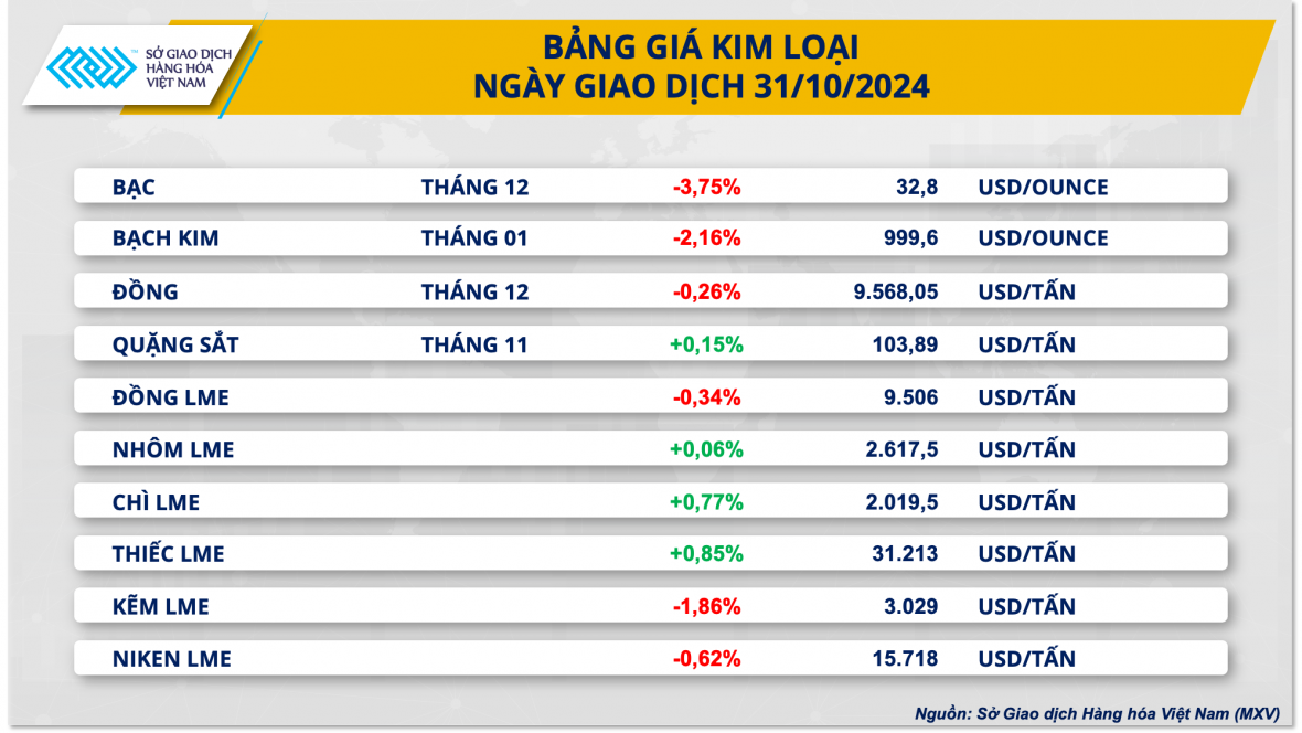 Giá kim loại quý lao dốc, cà phê liên tục biến động