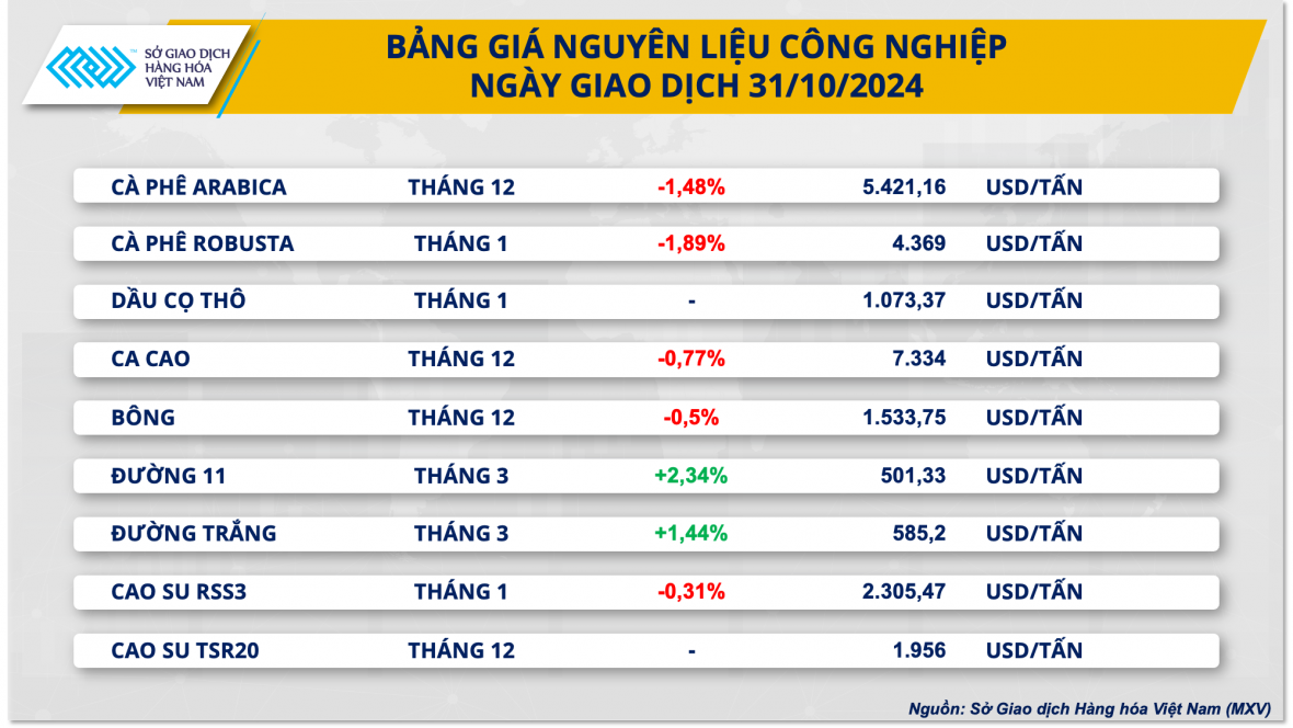 Giá kim loại quý lao dốc, cà phê liên tục biến động